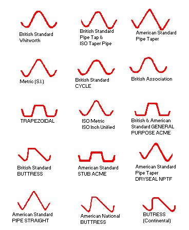 Illustration of Thread Forms